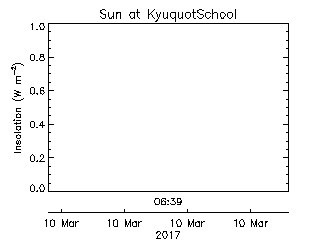 plot of weather data