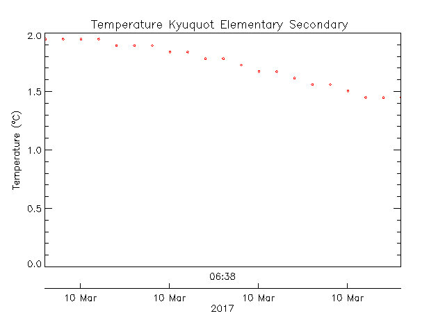 plot of weather data