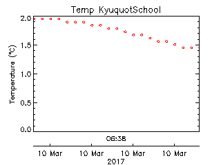 plot of weather data