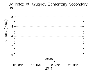 plot of weather data