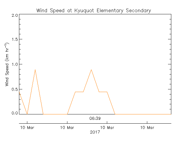 plot of weather data