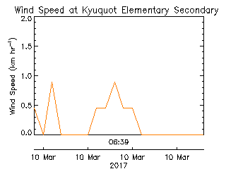 plot of weather data
