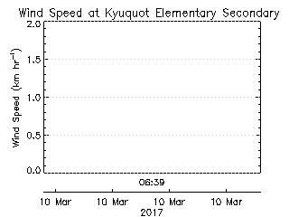 plot of weather data