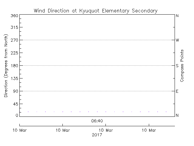 plot of weather data