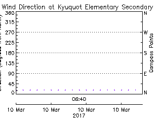 plot of weather data