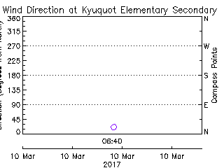 plot of weather data