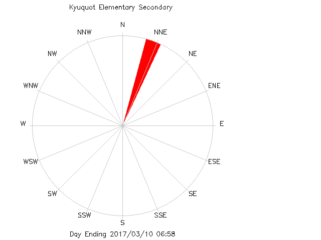 plot of weather data