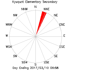 plot of weather data