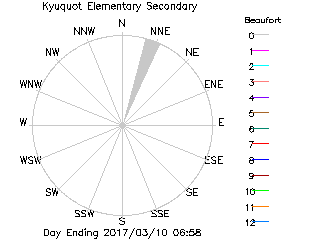 plot of weather data