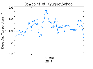 plot of weather data