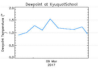 plot of weather data