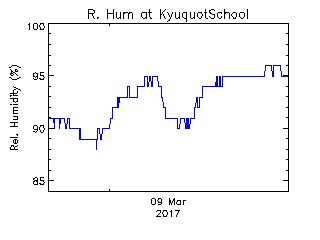 plot of weather data