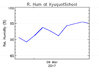 plot of weather data