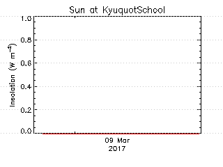 plot of weather data