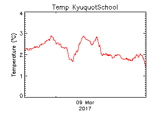 plot of weather data