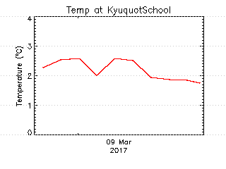 plot of weather data