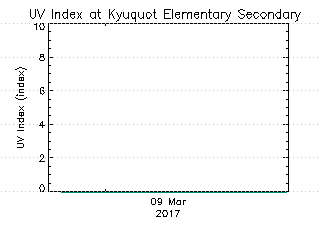 plot of weather data