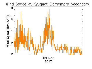 plot of weather data