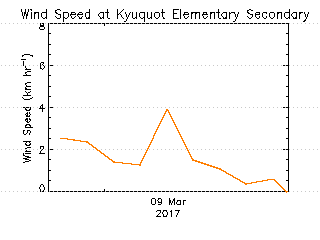 plot of weather data