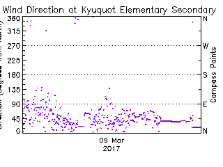 plot of weather data