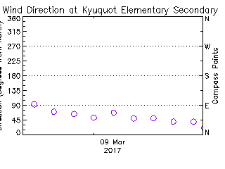 plot of weather data