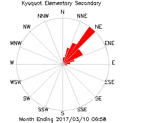 plot of weather data