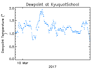 plot of weather data