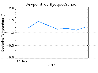 plot of weather data
