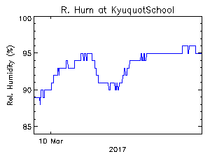plot of weather data