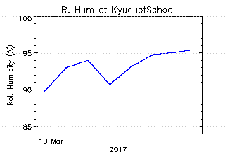 plot of weather data