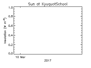 plot of weather data
