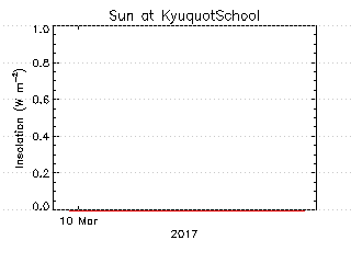 plot of weather data