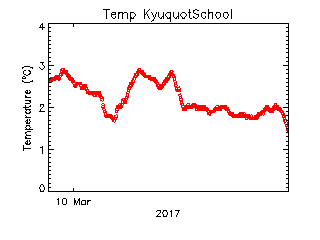 plot of weather data