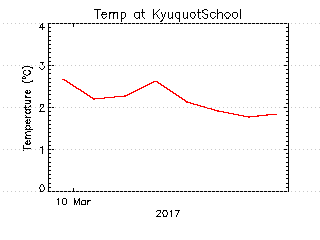 plot of weather data
