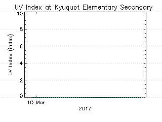 plot of weather data
