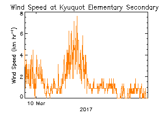 plot of weather data