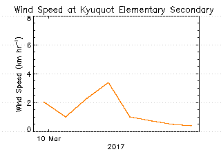 plot of weather data