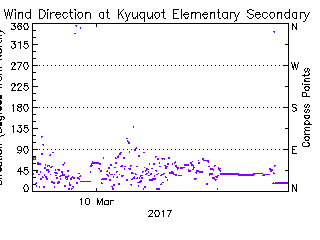 plot of weather data