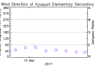 plot of weather data
