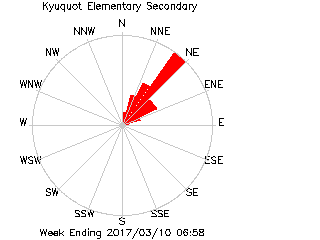plot of weather data