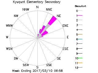 plot of weather data