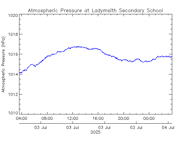 plot of weather data