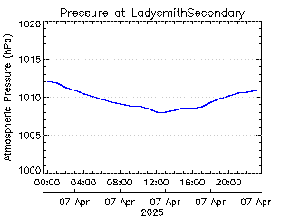 plot of weather data