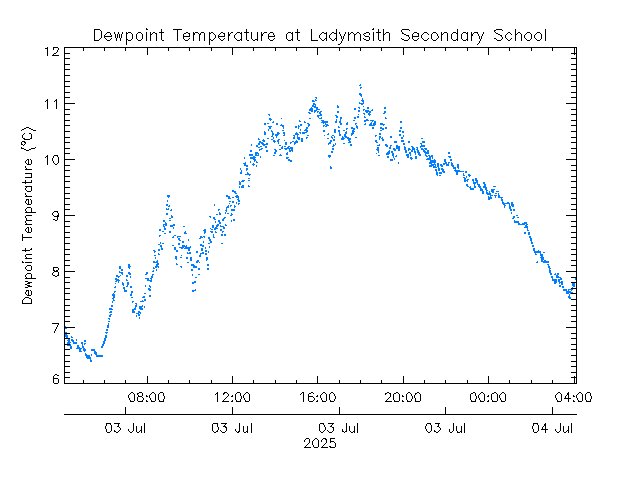 plot of weather data