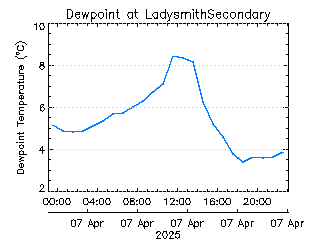 plot of weather data