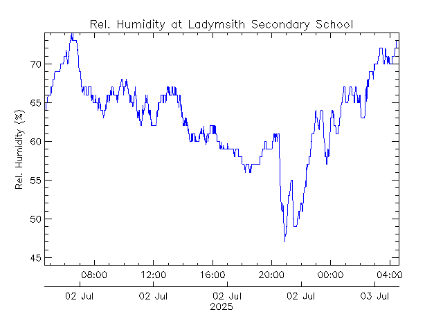 plot of weather data