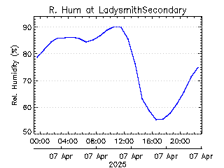 plot of weather data