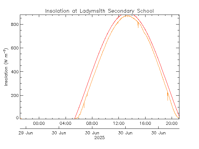 plot of weather data