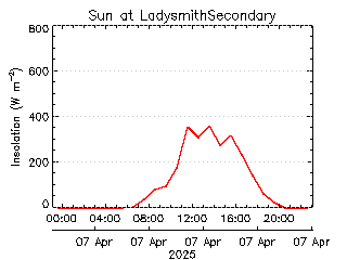 plot of weather data