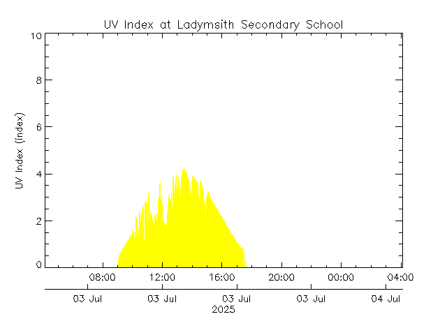 plot of weather data